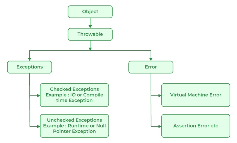 Exception Handling Flow
