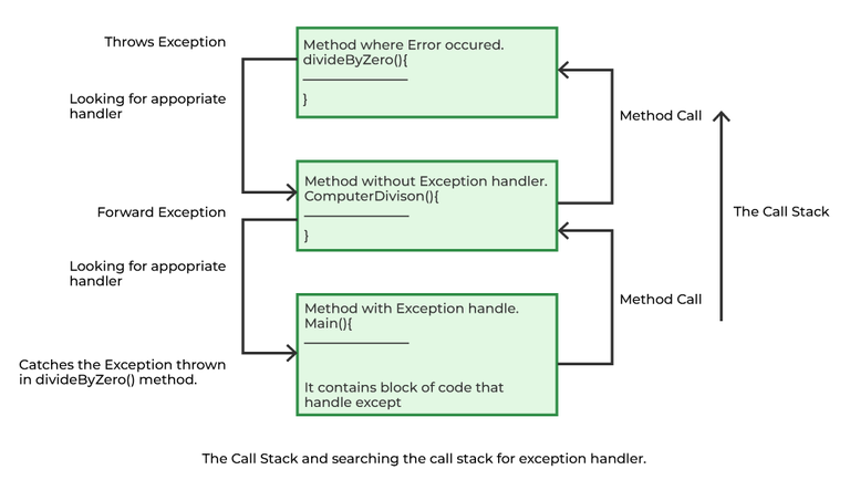 Java Exception Hierarchy